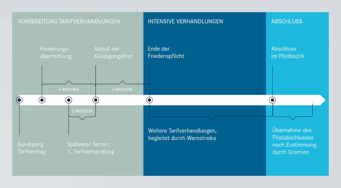 Der Ablauf von Tarifverhandlungen